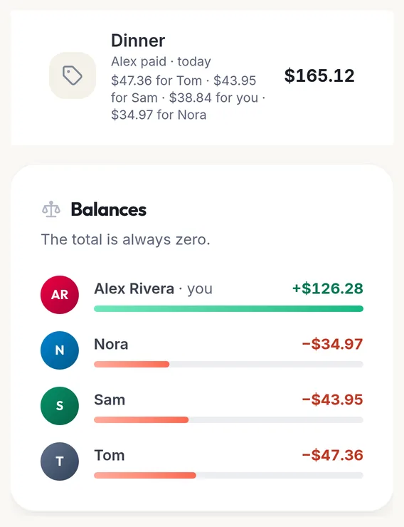 Kotisso group screen on a phone, after the dinner in the example. The expense “Dinner”, $165.12 paid by Alex, split as $47.36 for Tom, $43.95 for Sam, $38.84 for Alex and $34.97 for Nora. Below, the balances: Alex +$126.28, Nora −$34.97, Sam −$43.95, Tom −$47.36, with the line “The total is always zero”.