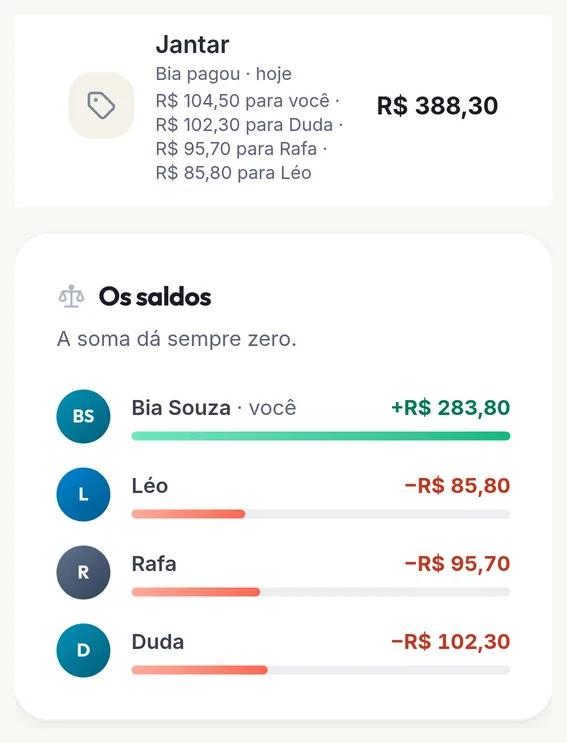 Tela de um grupo do Kotisso no celular, depois do jantar do exemplo. A despesa “Jantar”, R$ 388,30 pagos por Bia, dividida em R$ 104,50 para Bia, R$ 102,30 para Duda, R$ 95,70 para Rafa e R$ 85,80 para Léo. Abaixo, os saldos: Bia +R$ 283,80, Léo −R$ 85,80, Rafa −R$ 95,70, Duda −R$ 102,30, com a linha “A soma dá sempre zero”.