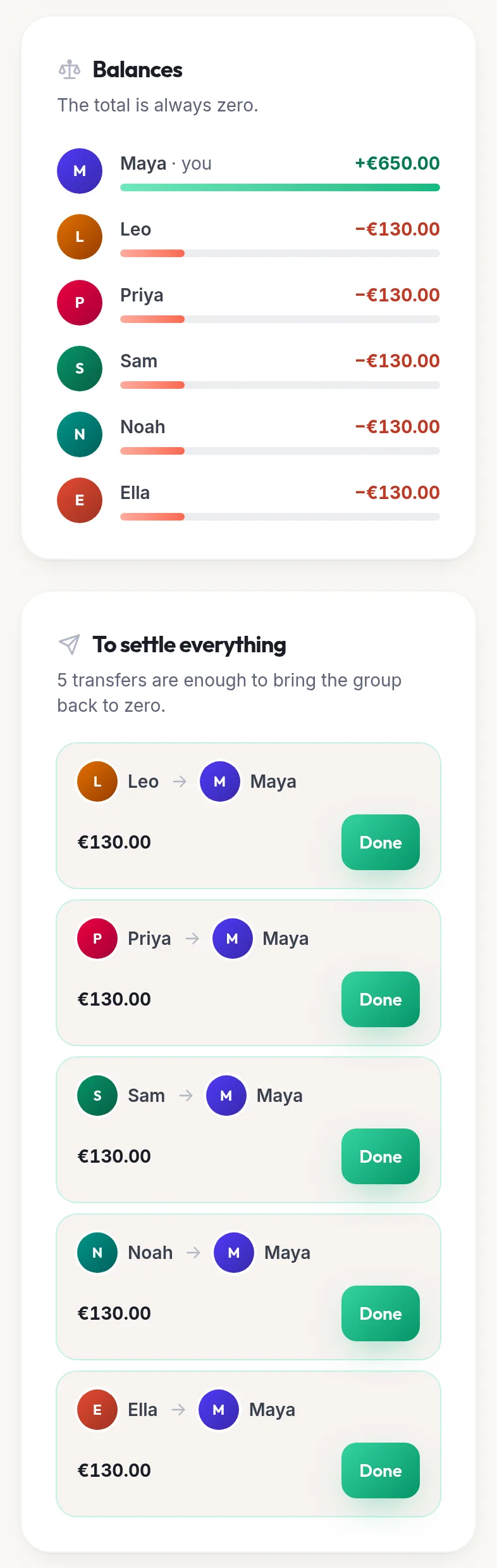 Kotisso group screen on a phone. Balances: Maya +€650.00; Leo, Priya, Sam, Noah and Ella −€130.00 each, with the line “The total is always zero”. Below, “To settle everything”: five transfers of €130.00 to Maya are enough.