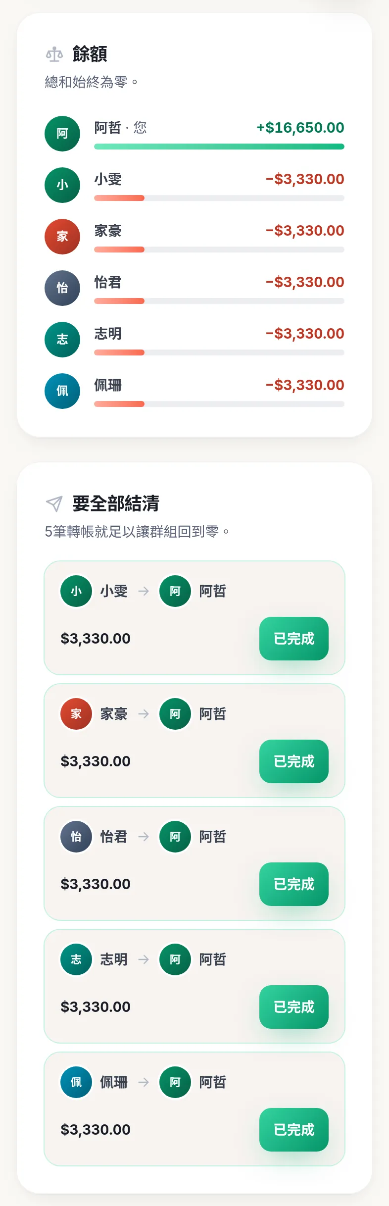 手機上的 Kotisso 群組畫面。餘額:阿哲 +$16,650.00,小雯、家豪、怡君、志明、佩珊各 −$3,330.00,並顯示「總和始終為零。」。下方「要全部結清」:5 筆轉帳,五人各轉 $3,330.00 給阿哲,群組就回到零。