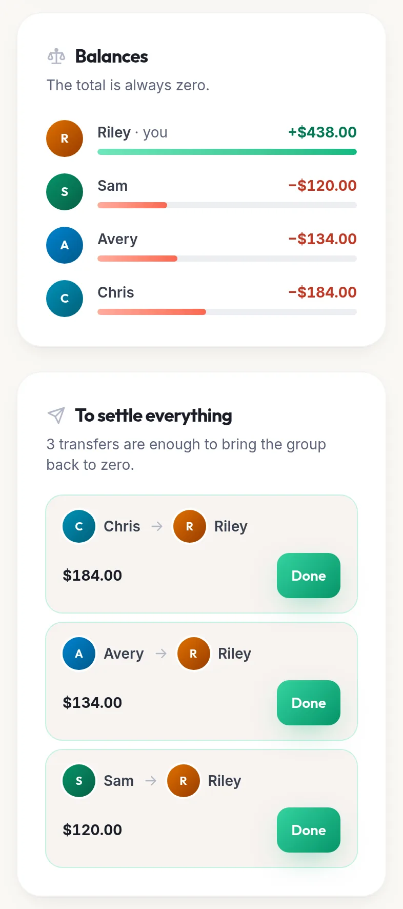 Kotisso group screen on a phone, after a cabin weekend in US dollars where Avery has already paid back $50. Balances: Riley +$438.00, Sam −$120.00, Avery −$134.00, Chris −$184.00, with the line “The total is always zero”. Below, “To settle everything”: three transfers to Riley, $184.00 from Chris, $134.00 from Avery and $120.00 from Sam.